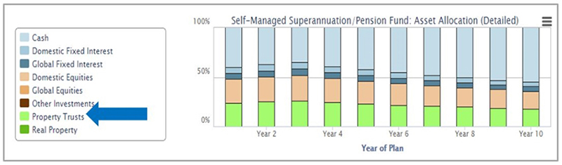 Property assets chart