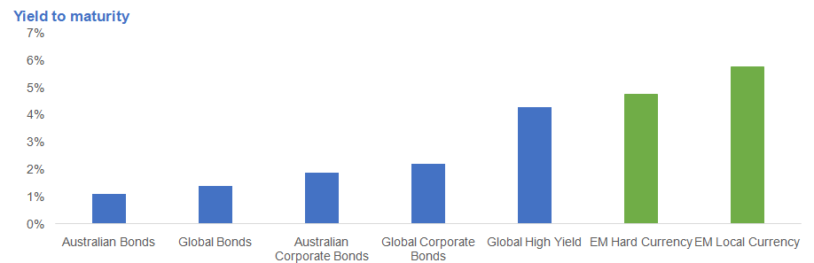 yield to maturity