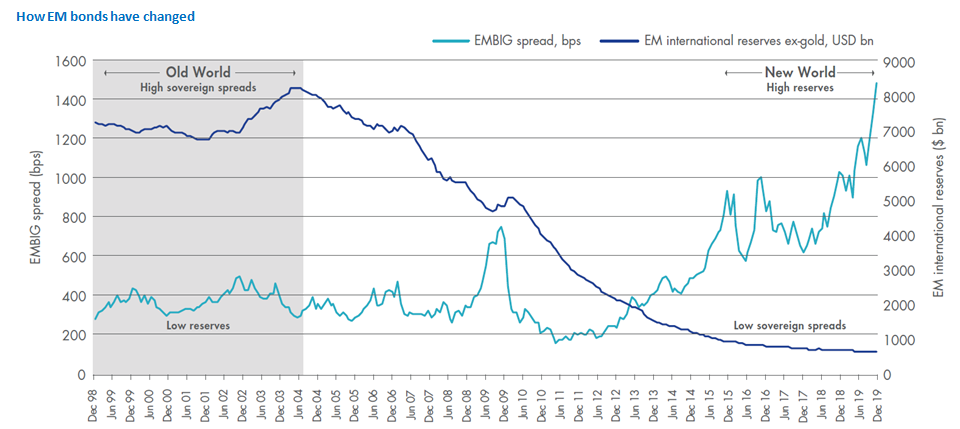 How EM bonds have changed