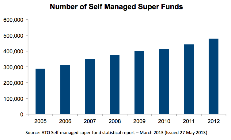 SMSF chart