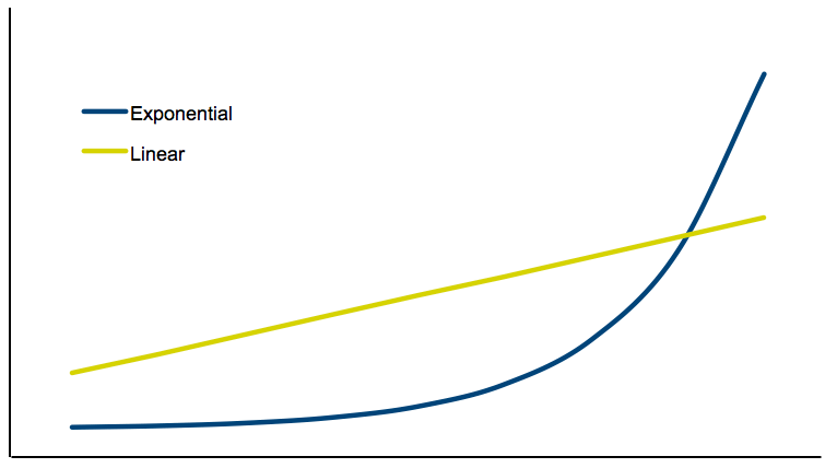 exponential curve chart