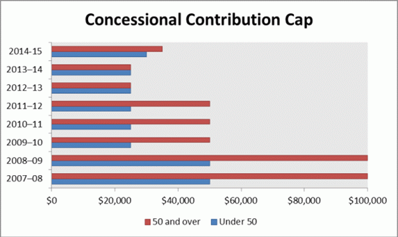 Concessional contribution cap