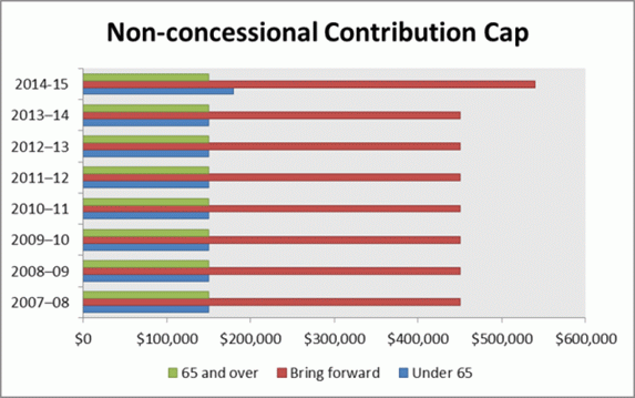 Non-concessional contribution cap