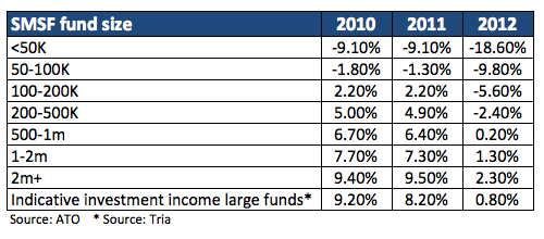 SMSF Funds