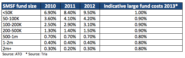 SMSF fund size table