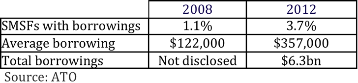 SMSF borrowings