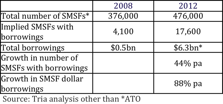 Number of SMSFs